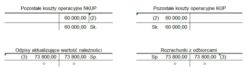 Odpis aktualizujący należności netto czy brutto: kluczowe różnice i skutki