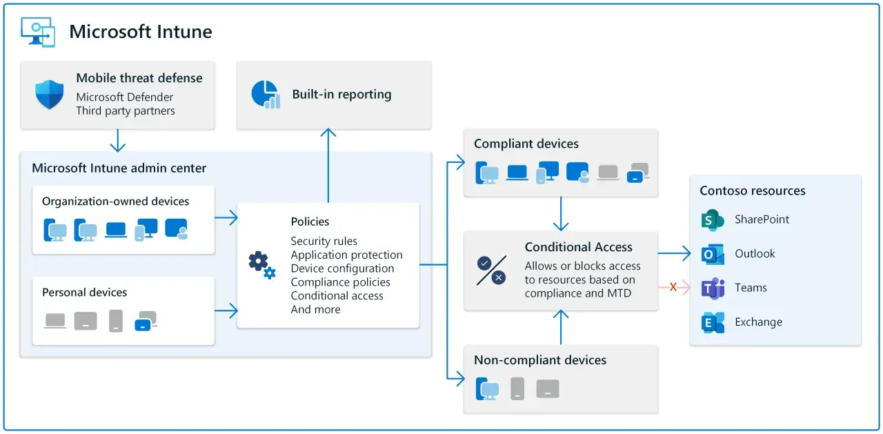 Diagramme du portail Intune montrant la gestion des appareils, les politiques, l'accès conditionnel et les ressources Contoso.
