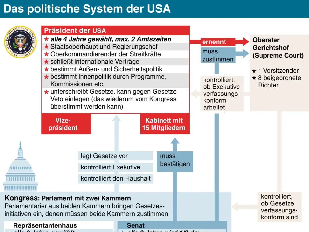 Das politische System der USA zeigt die Gewaltenteilung: Präsident, Kongress und Oberster Gerichtshof. Der Präsident ernennt Richter, die das System kontrollieren.