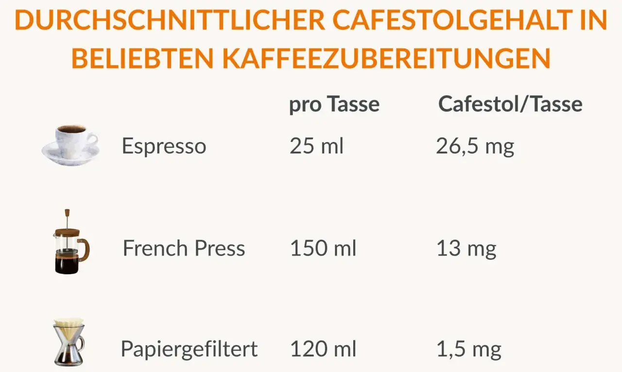 Tabelle zeigt Cafestolgehalt: Espresso (26,5 mg) und French Press (13 mg) haben mehr Cafestol als Filterkaffee (1,5 mg). Kaffee ohne Filter ungesund? Hier die Werte.