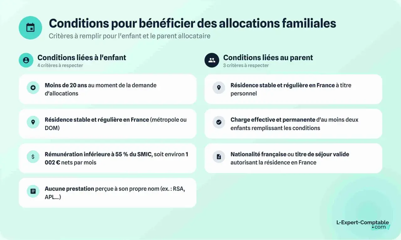 Conditions pour allocation familiale 2 enfants : âge, résidence, revenus du parent, et charge des enfants.