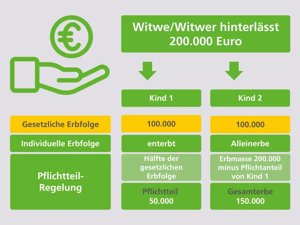 Schema zur **Zugewinngemeinschaft Erbe**: Witwe/Witwer hinterlässt 200.000 Euro. Gesetzliche Erbfolge zeigt Verteilung an Kinder.