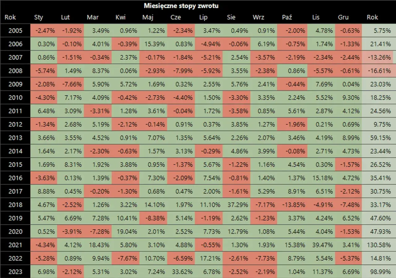 Tabela miesięcznych stóp zwrotu dla funduszu typu **beta ETF S&P 500 PLN-hedged**.