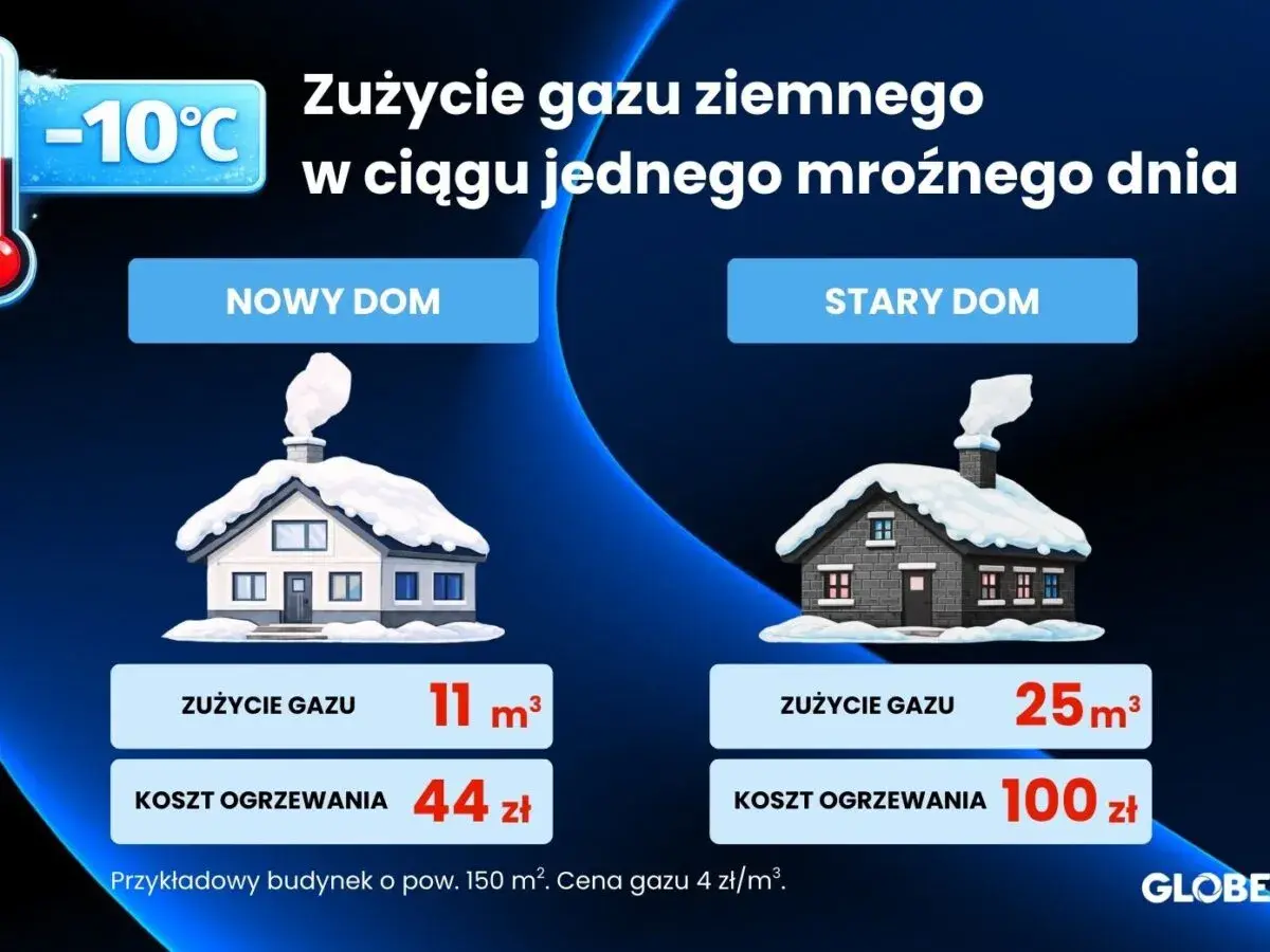 Nowy dom zużywa 11 m³ gazu, stary 25 m³ przy -10°C. Ogrzewanie nowego domu 44 zł, starego 100 zł.