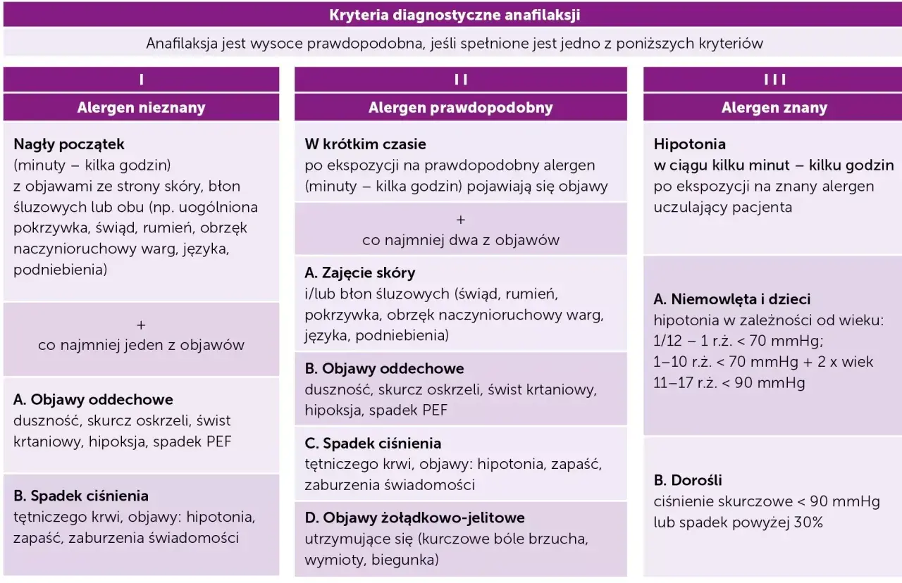 Tabela kryteriów diagnostycznych anafilaksji, uwzględniająca dolegliwości po podaniu kontrastu, objawy skórne, oddechowe, hipotonię i żołądkowo-jelitowe.