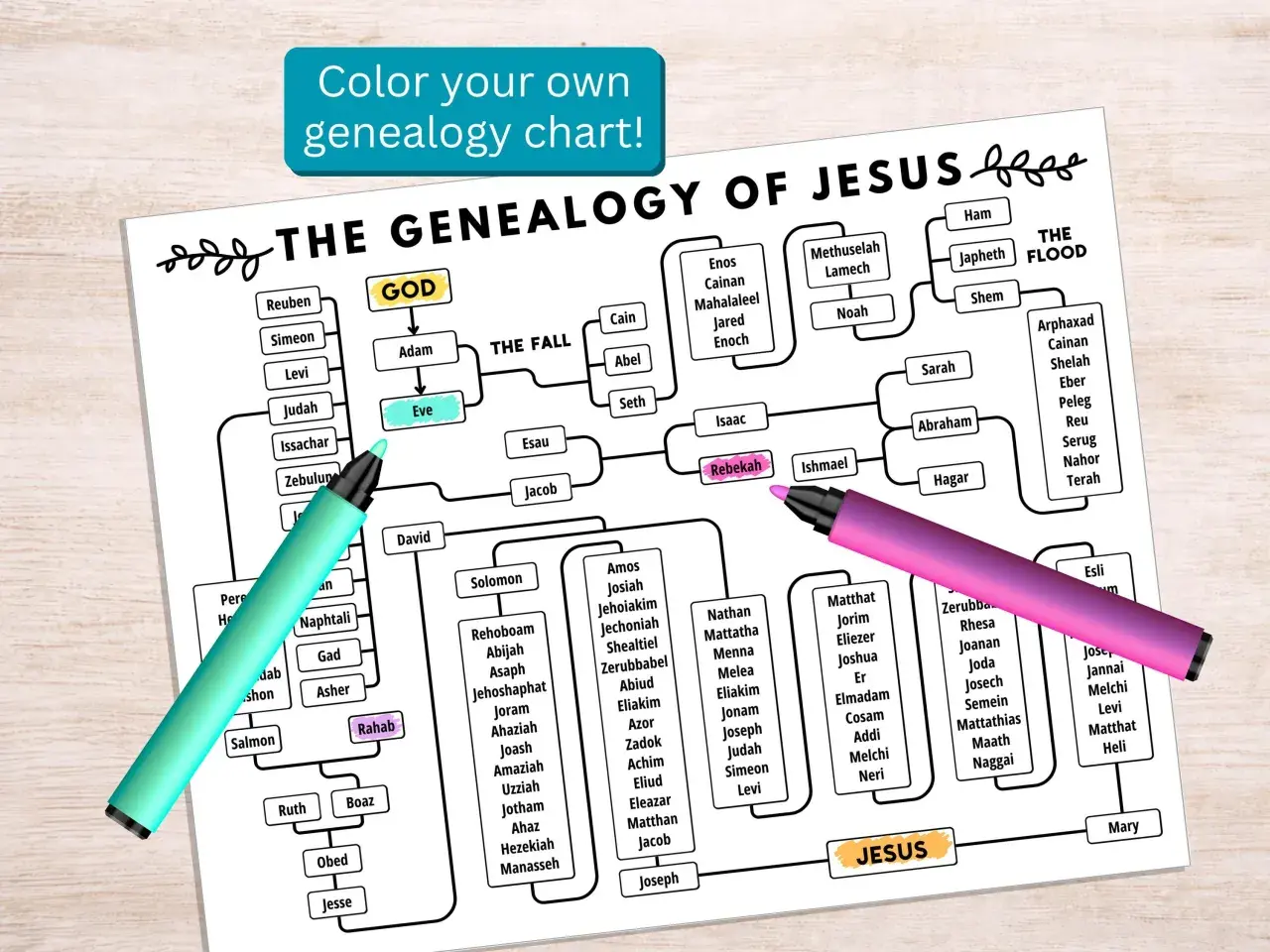 Arbre généalogique de Jésus, de l'origine de la création à sa naissance. Des marqueurs colorés surlignent des noms clés.