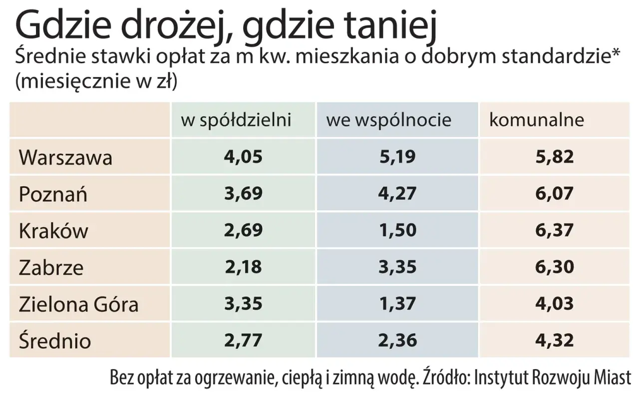 Spółdzielnia czy wspólnota mieszkaniowa? Co lepsze dla Ciebie?