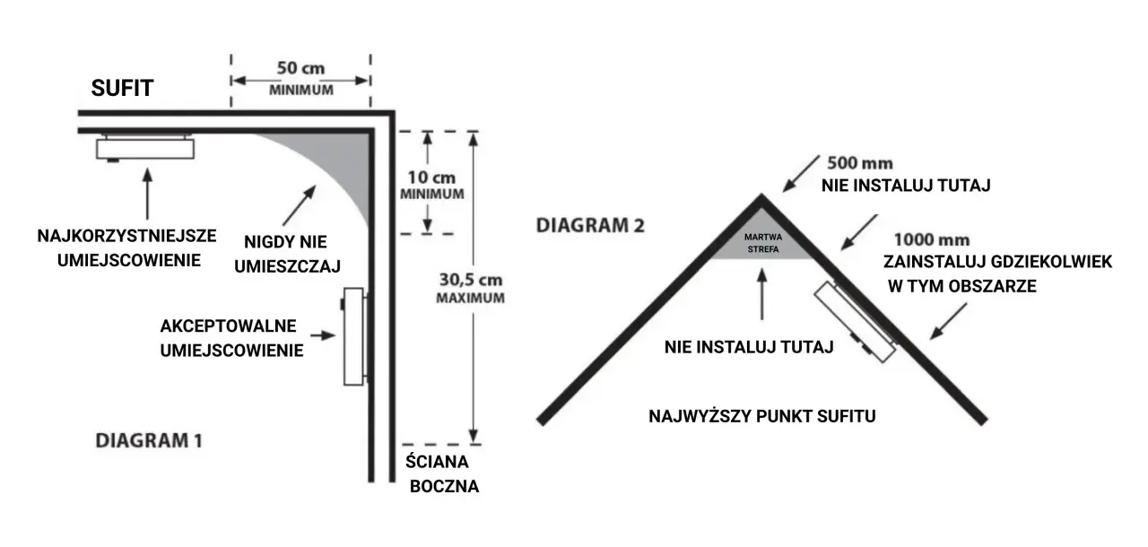 Diagramy pokazujące optymalne i nieodpowiednie miejsca montażu czujnika dymu na suficie i ścianie.