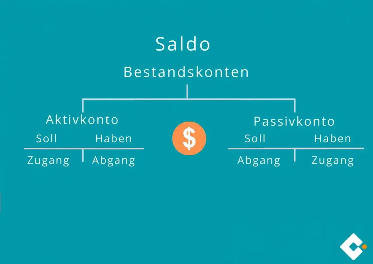 Schema zur Saldo Bedeutung: Aktivkonto (Soll/Zugang, Haben/Abgang) und Passivkonto (Soll/Abgang, Haben/Zugang).
