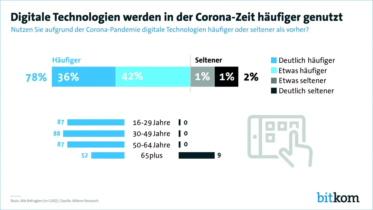 Corona-Pandemie beschleunigt Digitalisierung: 78% nutzen digitale Technologien häufiger. Die Grafik zeigt die Nutzung digitaler Technologien während der Corona-Zeit.