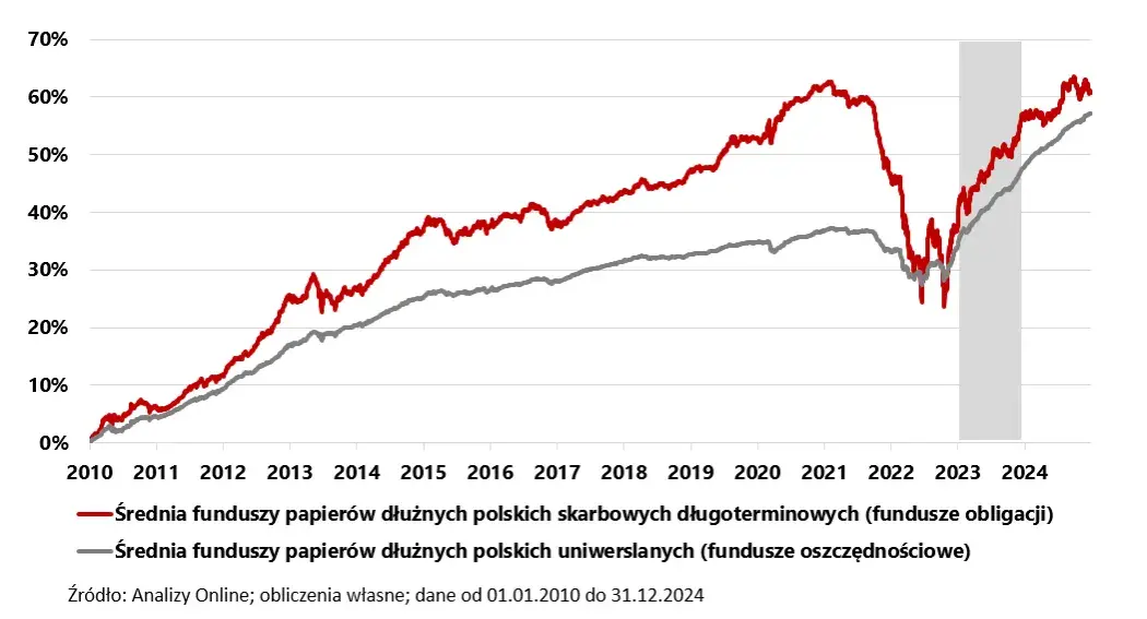 Fundusze papierów dłużnych a inwestowanie w akcje: poznaj różnice i zasady