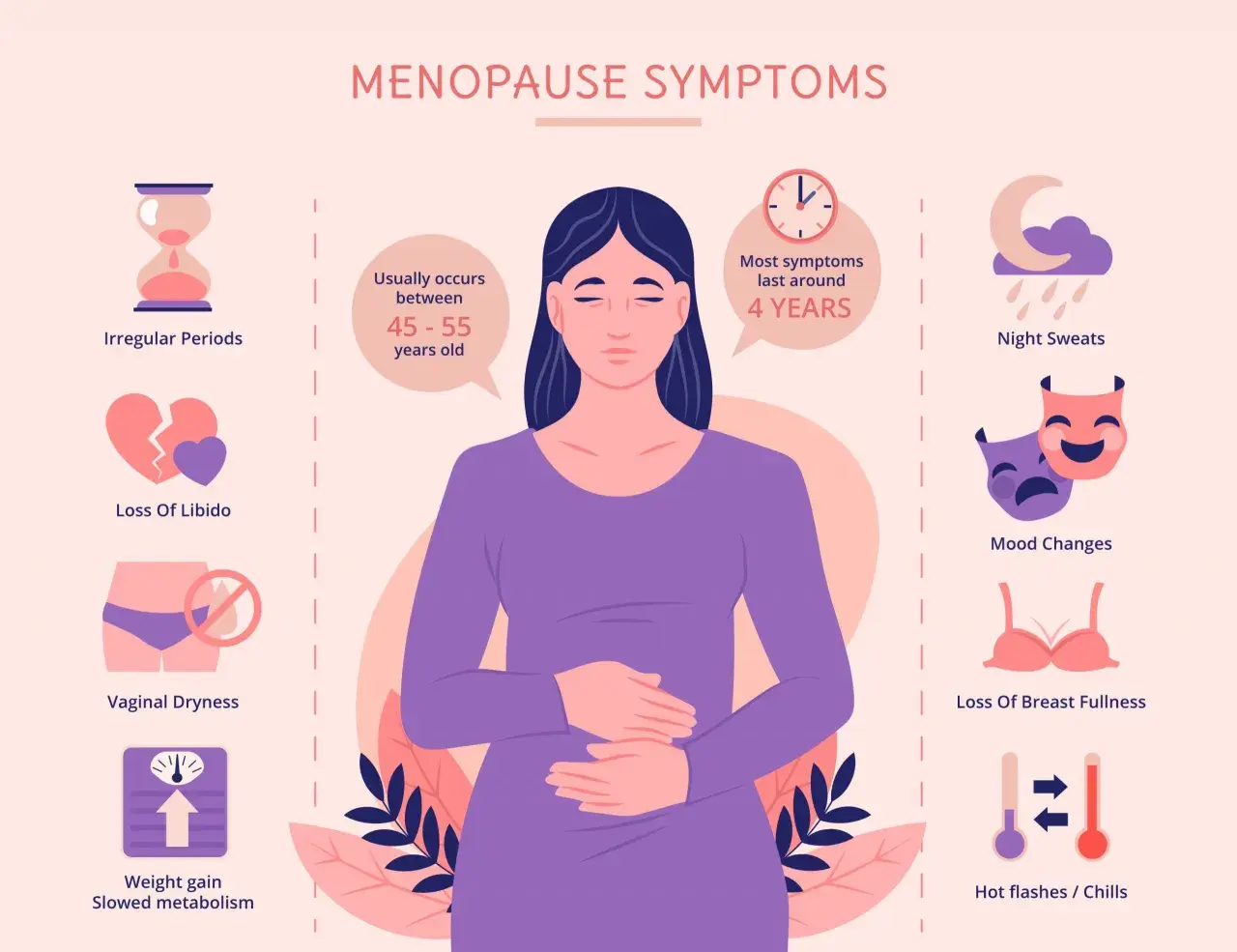 I 10 sintomi della menopausa: periodi irregolari, calo del desiderio, secchezza vaginale, aumento di peso, sudorazioni notturne, sbalzi d'umore, perdita pienezza seno, vampate/brividi.