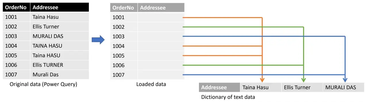 Diagramma che mostra come i dati originali di Power Query vengono trasformati in dati caricati e un dizionario di testo, utile per analisi in un file .pbix.