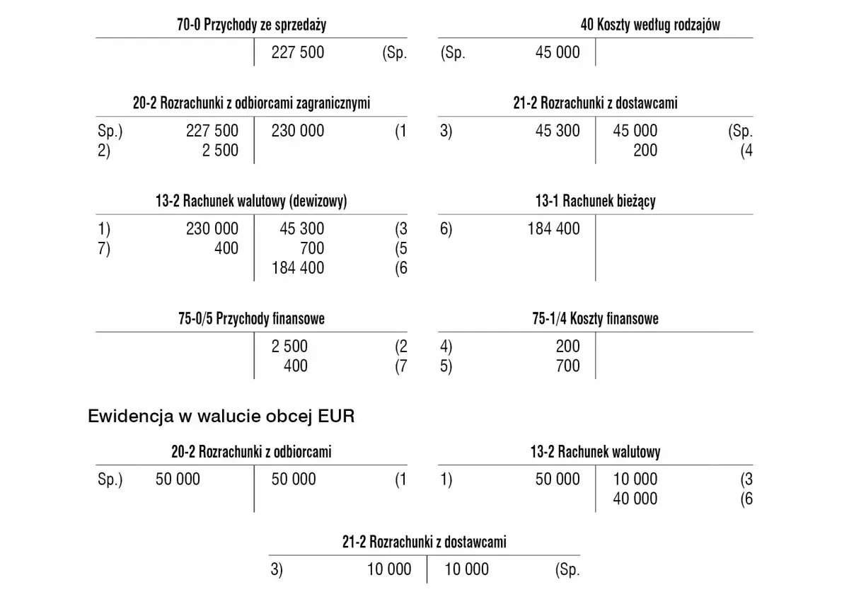 Tabela księgowa pokazuje przychody, koszty i rozrachunki, uwzględniając **różnice kursowe** w walucie EUR.