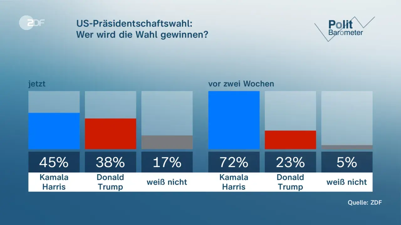 Vergleich der Umfragewerte zur USA Wahl: Kamala Harris liegt jetzt bei 45%, Donald Trump bei 38%. Vor zwei Wochen war das Ergebnis noch 72% für Harris und 23% für Trump.
