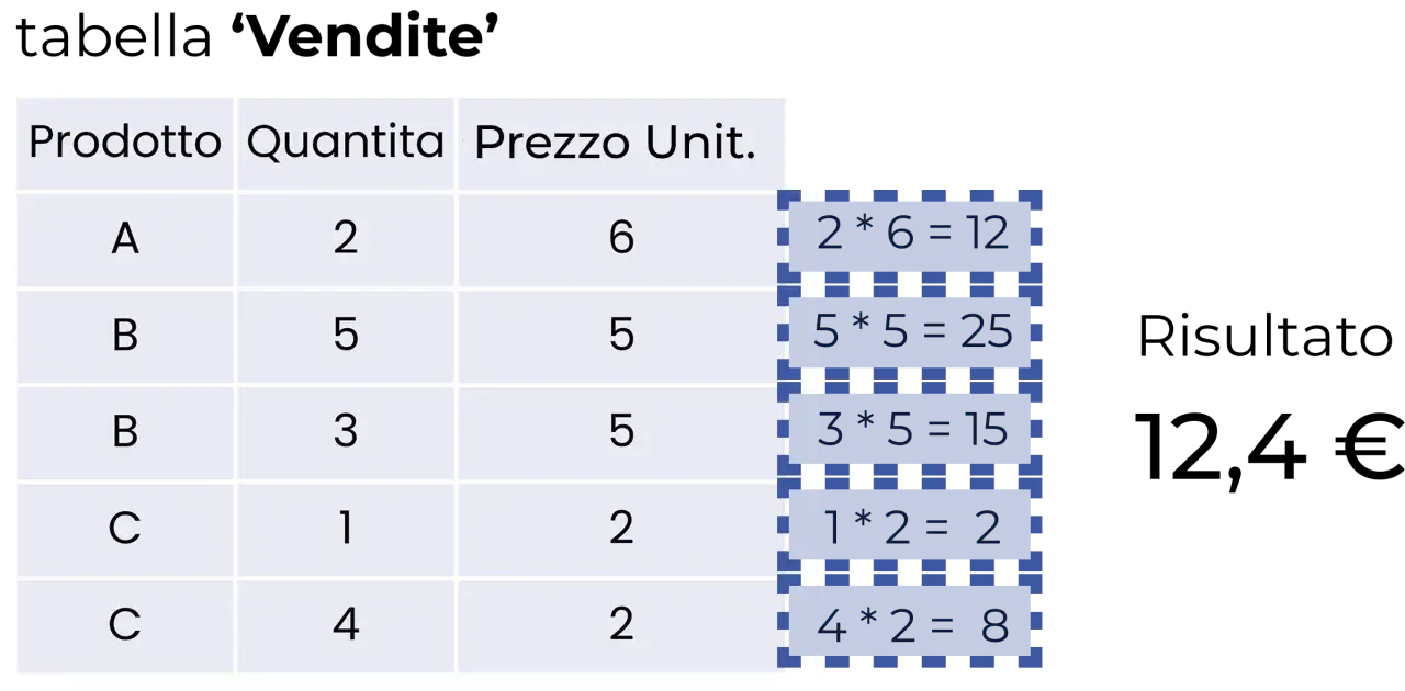 Tabella vendite con calcoli per ogni prodotto, simile a un report di Power BI. Totale 12,4 €.