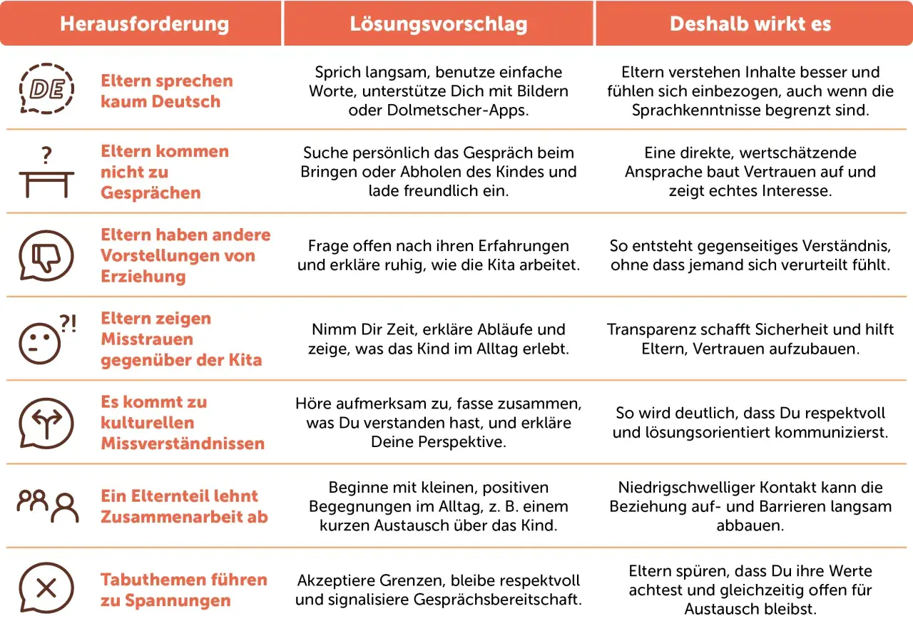 Tabelle zeigt Herausforderungen und Lösungen für Elternarbeit, z.B. Sprachbarrieren überwinden.