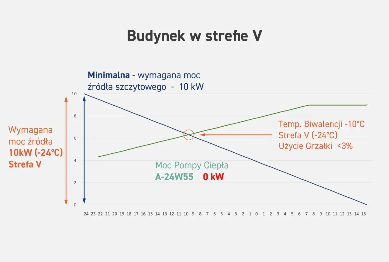 Wykres pokazuje, jak obliczyć zapotrzebowanie na ciepło budynku w strefie V. Minimalna moc źródła szczytowego to 10 kW.