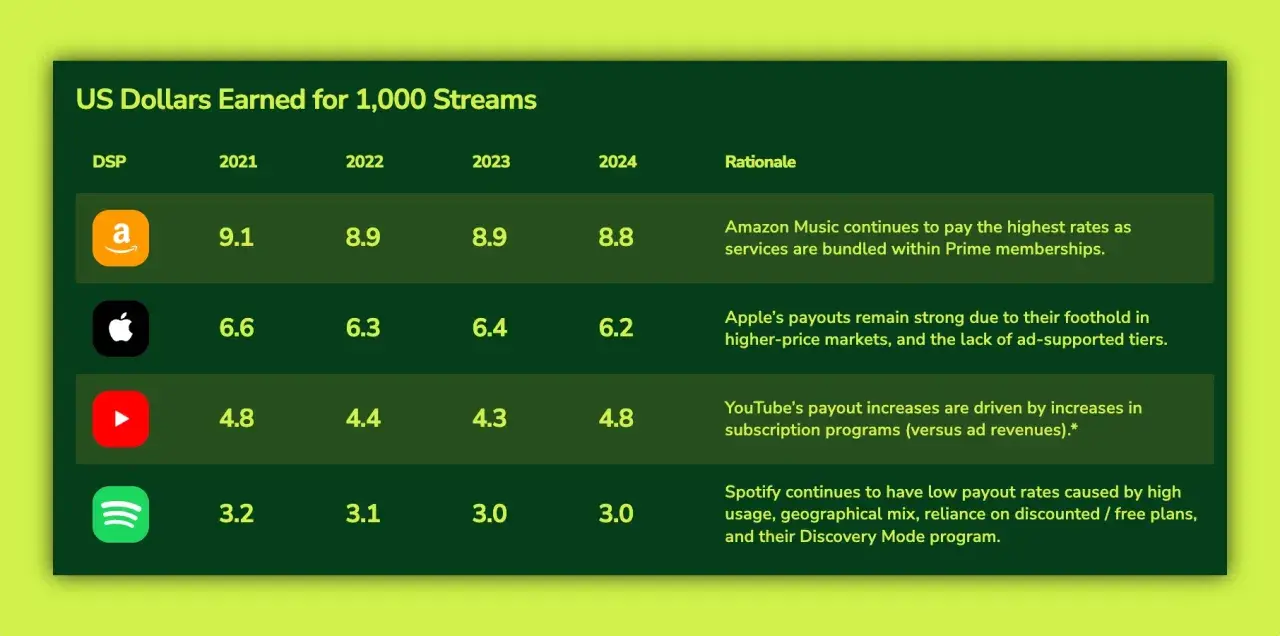 Chart shows US dollars earned per 1,000 streams by DSP. Amazon Music leads, while Spotify's pay per stream is lowest.