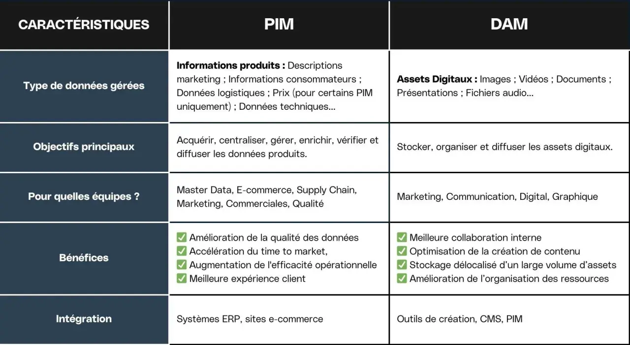 Tableau comparatif PIM vs DAM. Le DAM gère les assets digitaux pour une entreprise, optimisant leur stockage et diffusion.
