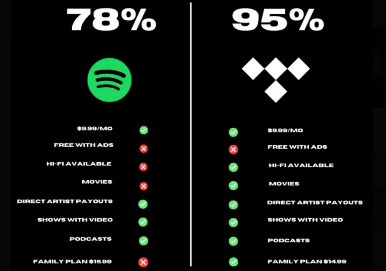 Comparison of Spotify (78%) and Tidal (95%) features. Tidal offers more, including Hi-Fi audio and direct artist payouts, raising questions about how much does Tidal pay per stream.