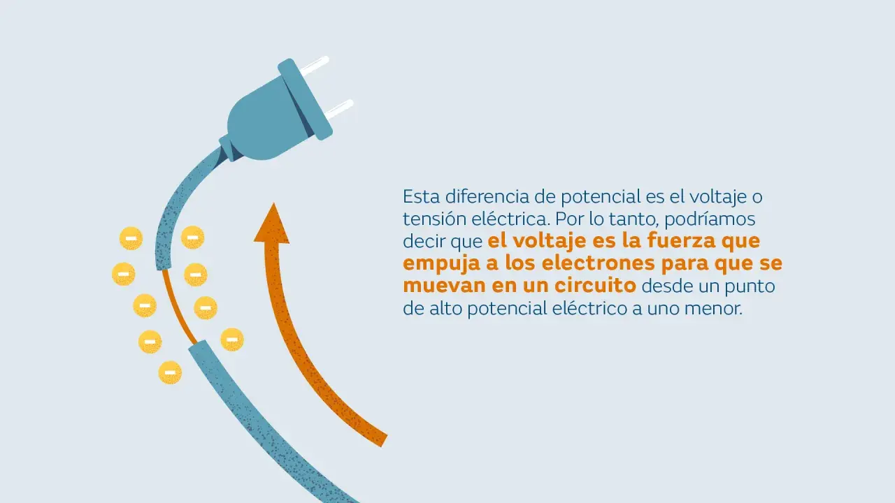 Enchufe eléctrico con electrones y flechas. El voltaje es la fuerza que empuja electrones en un circuito.
