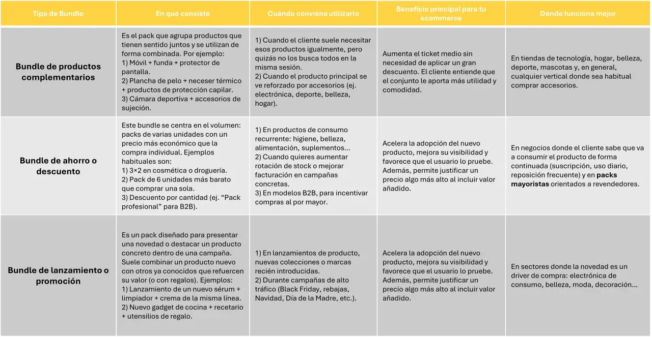 Tabla comparativa de bundles: complementarios, de ahorro/descuento y de lanzamiento/promoción. El tipo de palabra es "bundle".