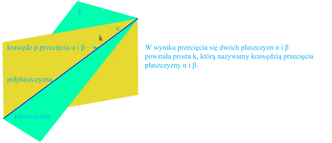 Dwie płaszczyzny (żółta i turkusowa) przecinają się, tworząc prostą k.