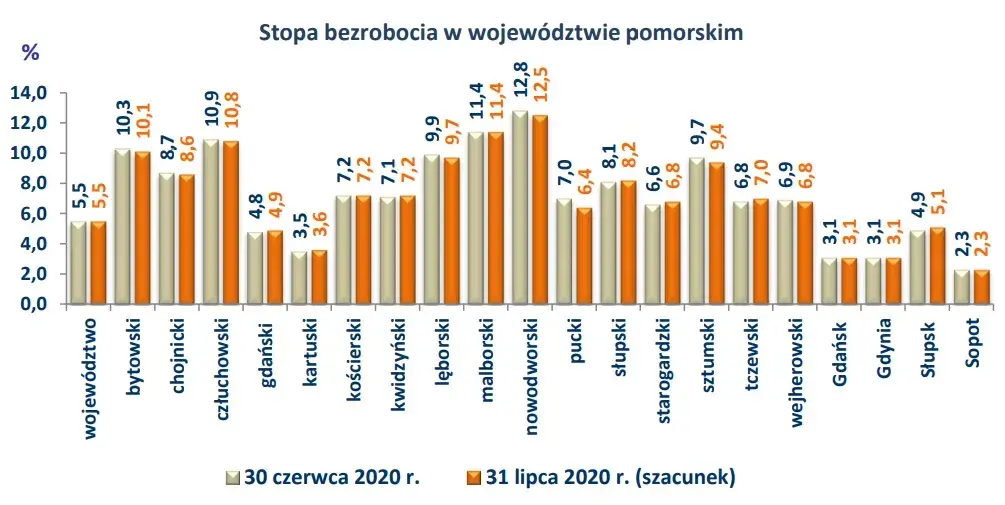 Jakie jest bezrobocie w Polsce? Najnowsze dane z rynku pracy