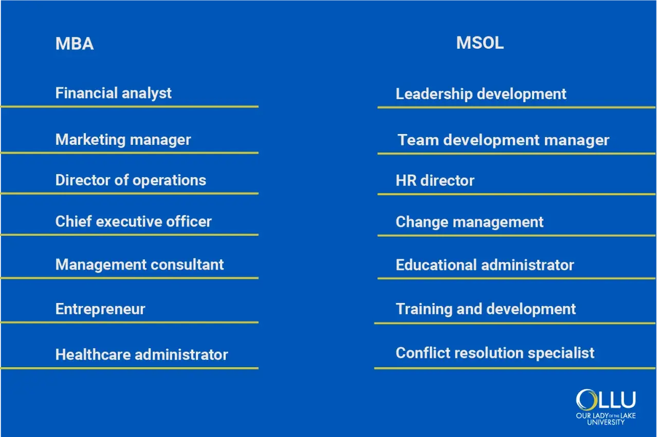 Comparison of career paths: MBA vs. Masters in Leadership (MSOL). MBA careers include financial analyst, CEO. MSOL careers focus on leadership development, HR director.