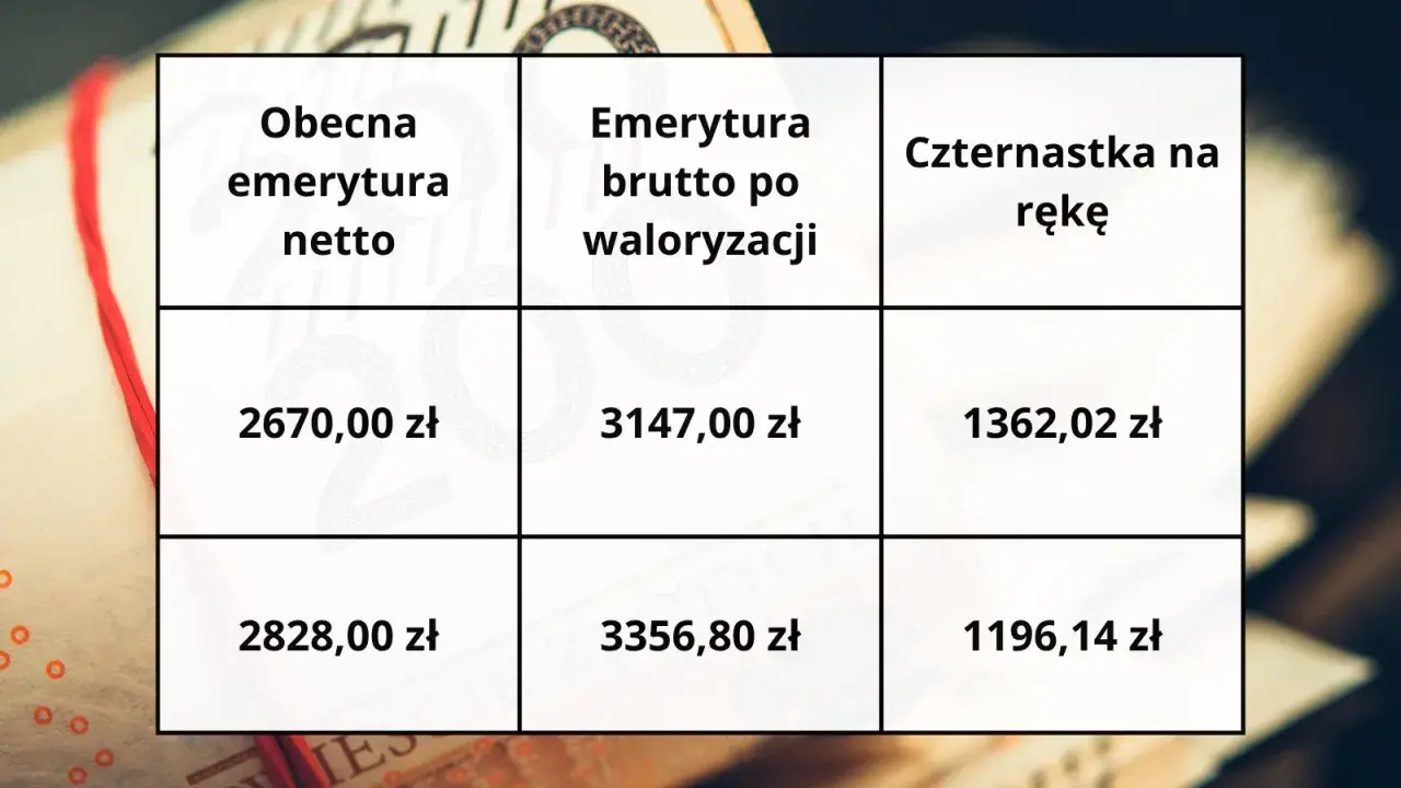 Tabela pokazuje obecną emeryturę netto, emeryturę brutto po waloryzacji i czternastkę na rękę.