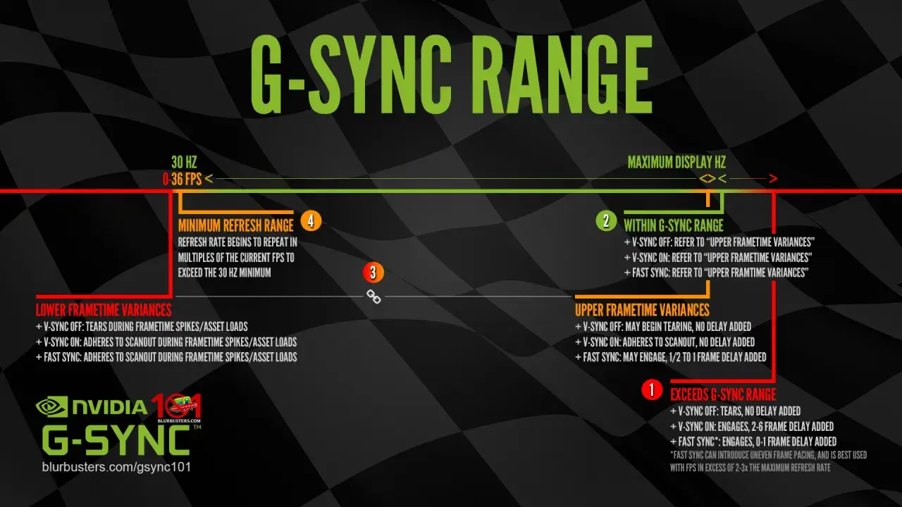 Diagram wyjaśniający zakres G-SYNC, od niskich FPS po maksymalną częstotliwość odświeżania, z opisem wariancji i opóźnień.