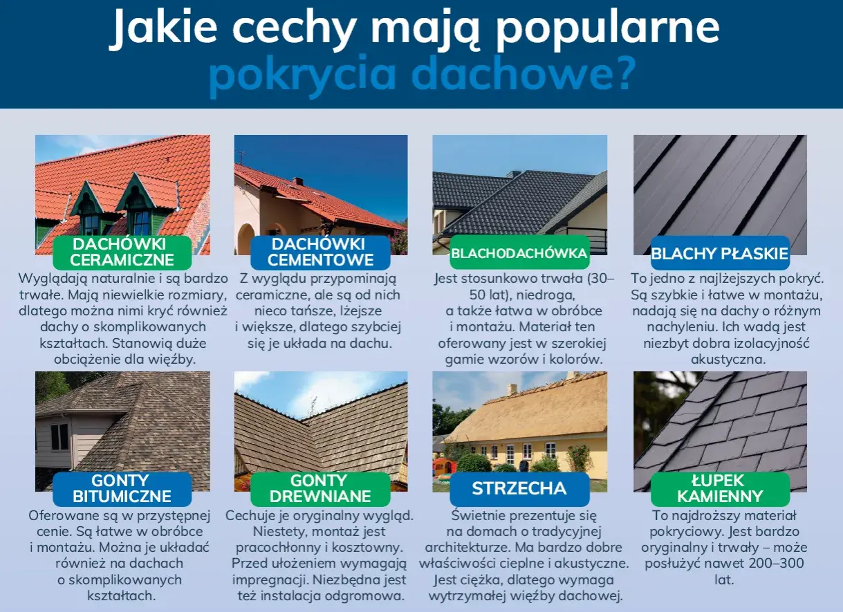 Różnorodne pokrycia dachowe: dachówki ceramiczne, cementowe, blachodachówka, blachy płaskie, gonty bitumiczne, drewniane, strzecha i łupek kamienny.