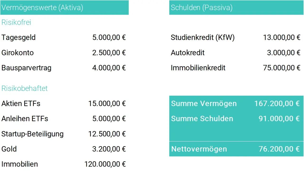Übersicht über Vermögenswerte und Schulden. Das Nettovermögen beträgt 76.200,00 €, berechnet aus Aktiva (z.B. Immobilien, Aktien) und Passiva (z.B. Kredite).