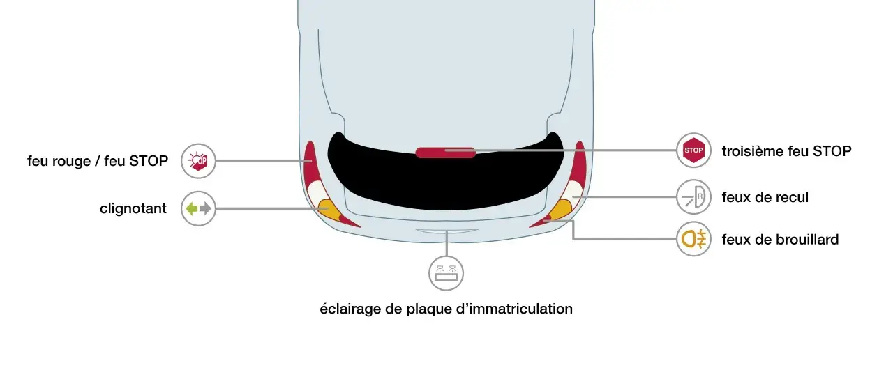 Schéma des feux arrière d'une voiture : feu rouge/STOP, clignotant, troisième feu STOP, feux de recul et de brouillard, éclairage de plaque.