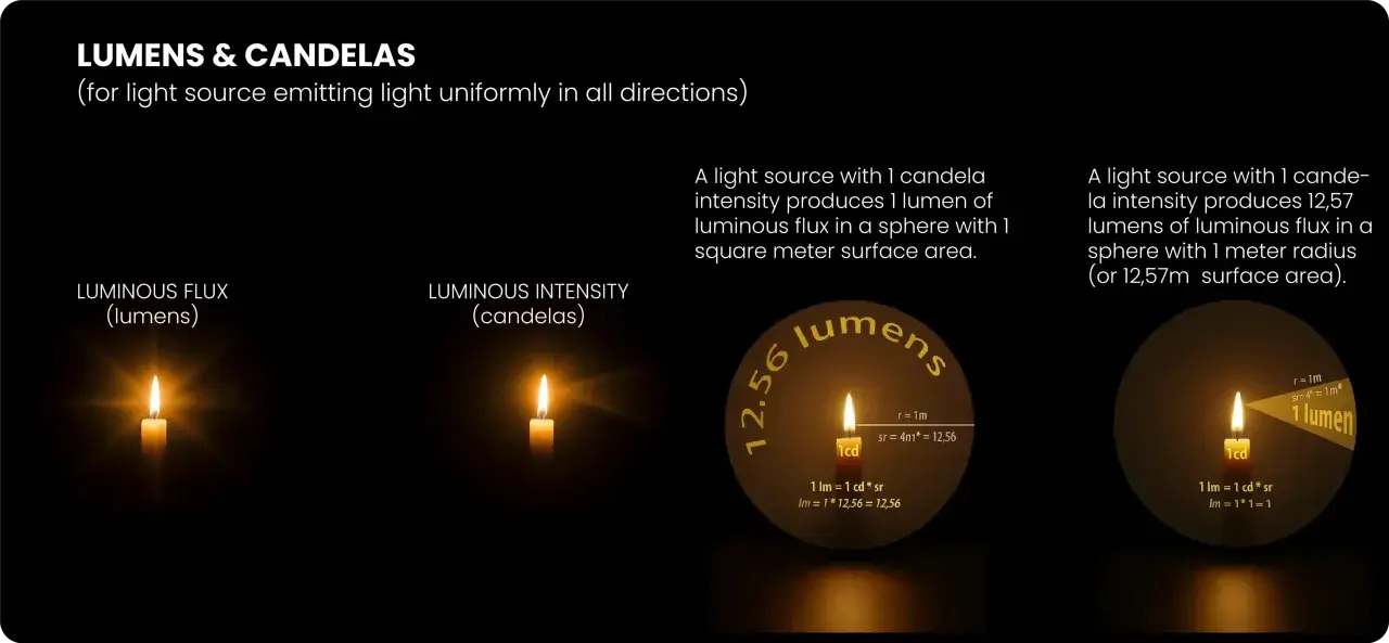 Ilustración que explica qué es una candela, mostrando una vela como fuente de luz y su intensidad lumínica.