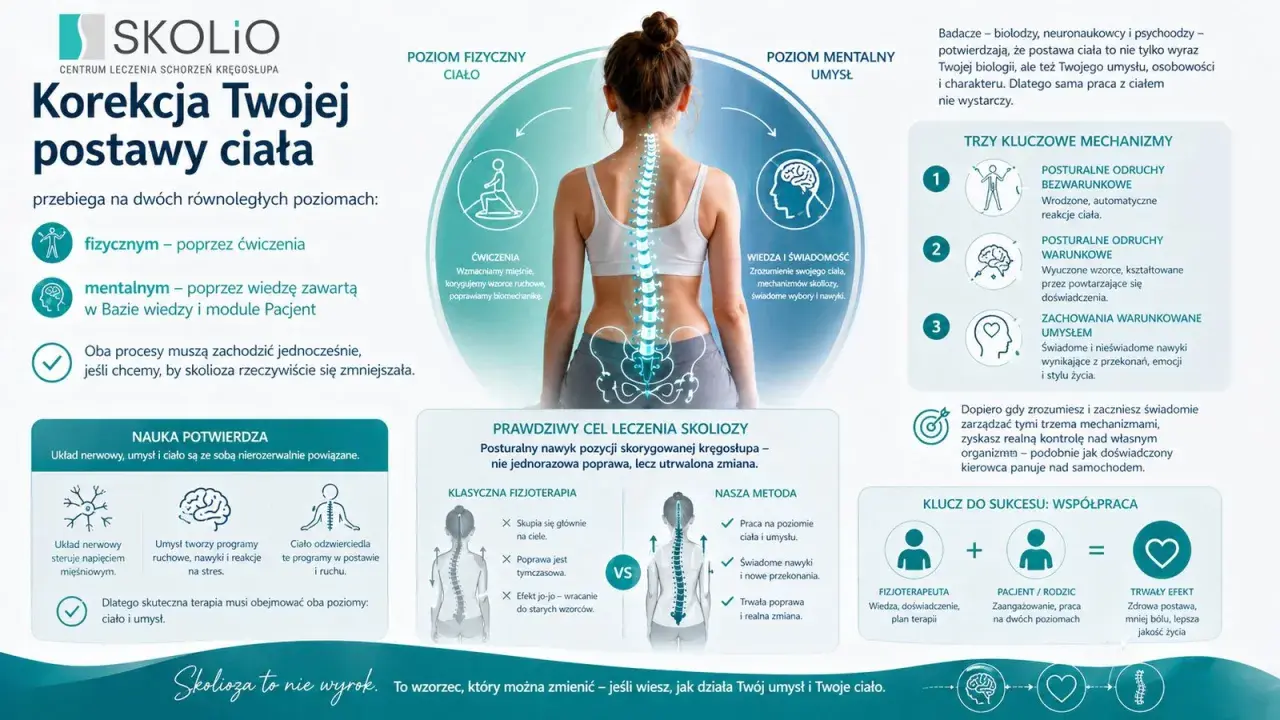Grafika przedstawia kobietę z zaznaczonym kręgosłupem, ilustrująca korekcję postawy ciała na poziomie fizycznym i mentalnym.