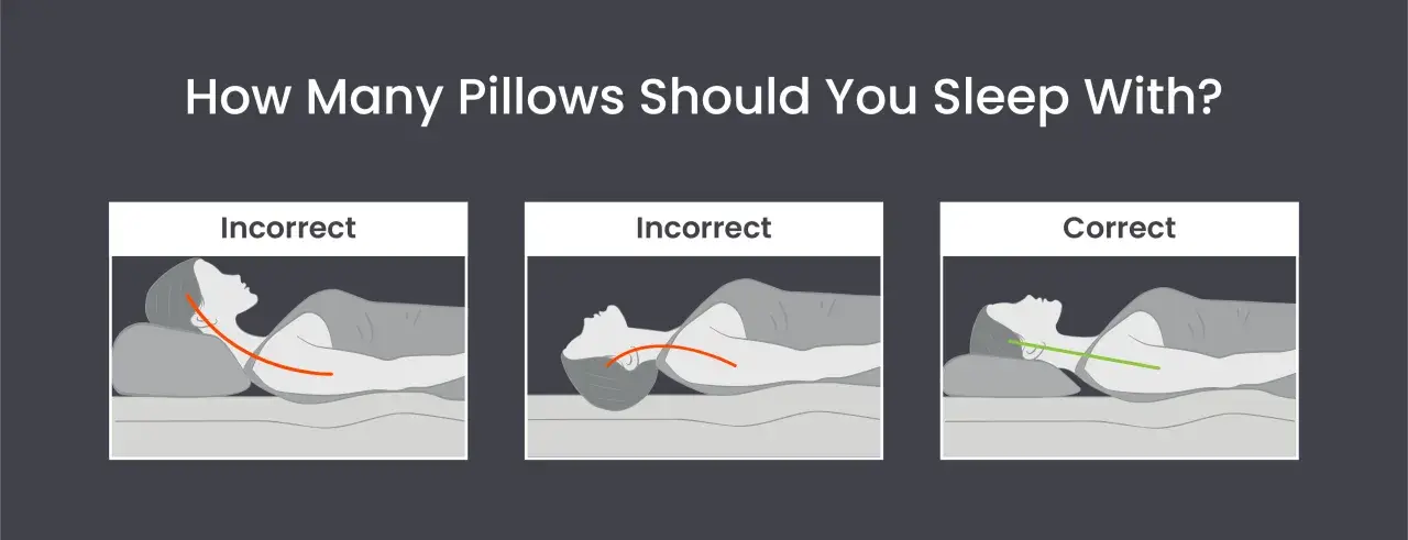 Illustrations show incorrect and correct pillow usage for sleeping. The correct method supports the neck's natural curve.