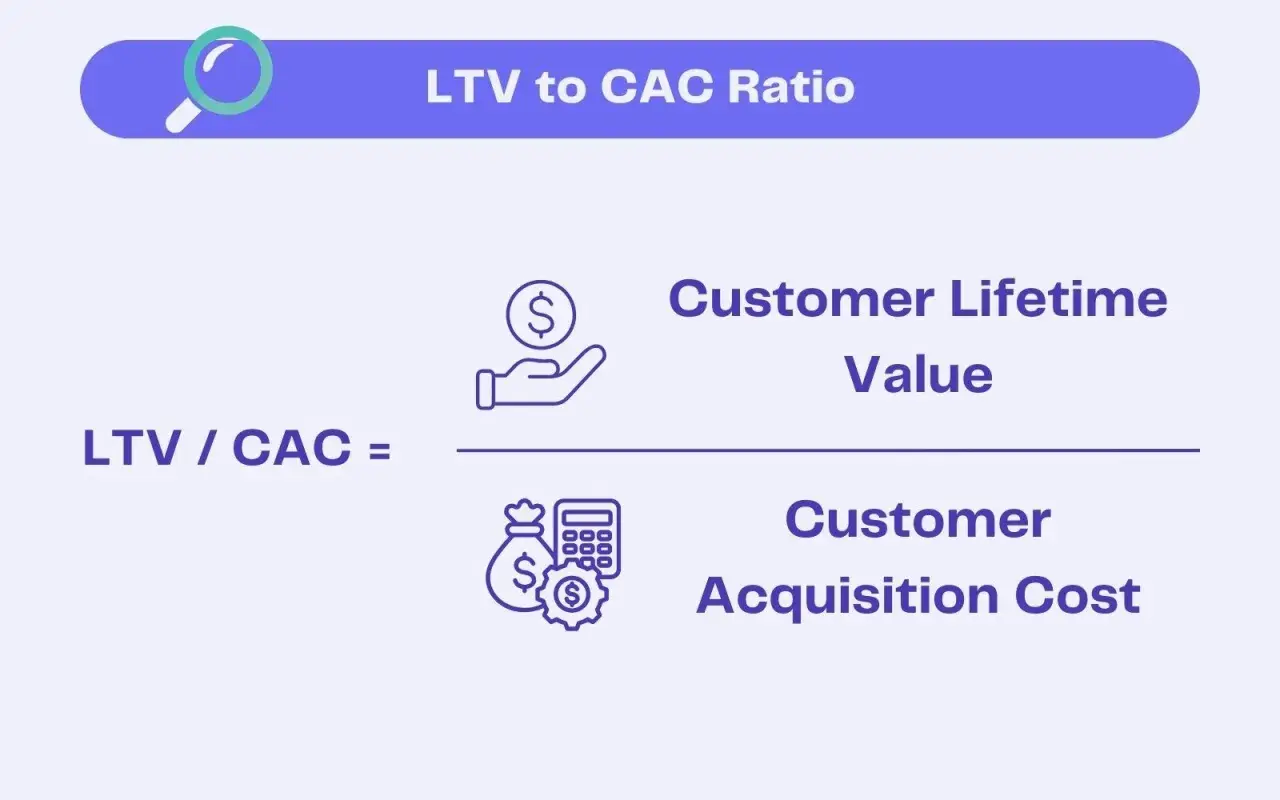 Le ratio LTV/CAC, essentiel pour évaluer la rentabilité de l'acquisition client. Il compare la valeur vie client au coût d'acquisition.