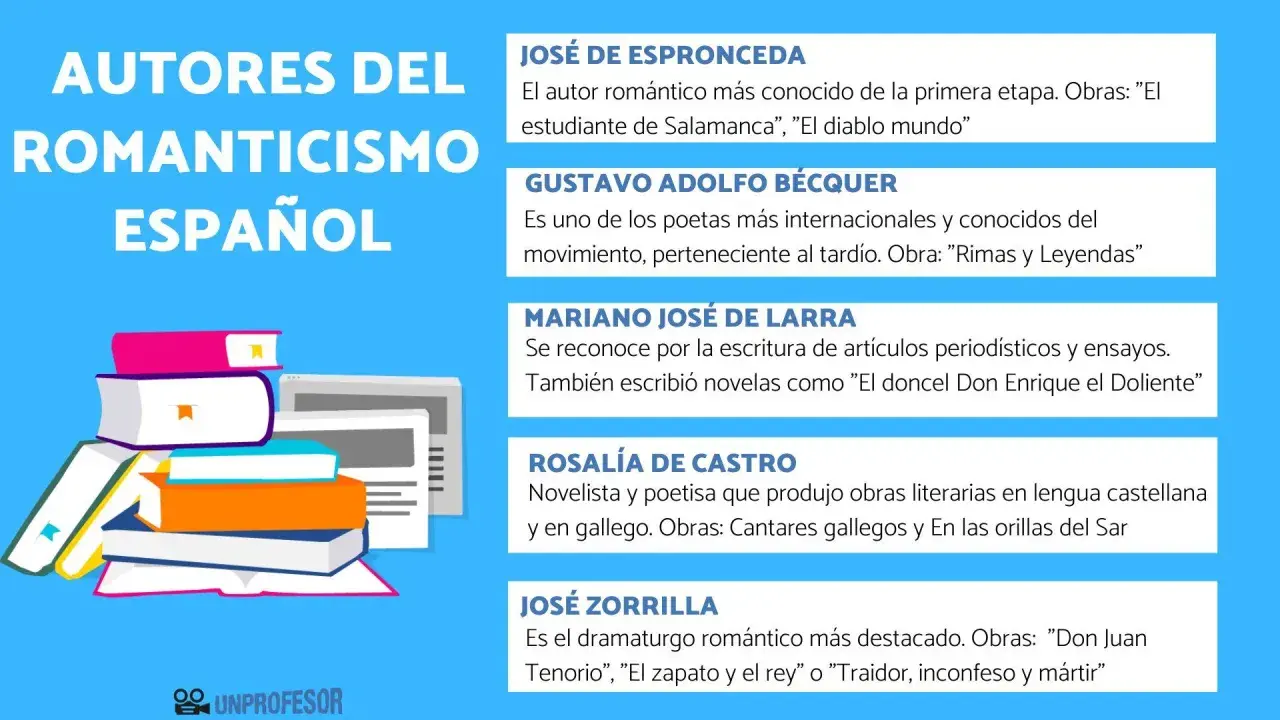 Autores del Romanticismo Español: Espronceda, Bécquer, Larra, Castro y Zorrilla, con sus obras más representativas.