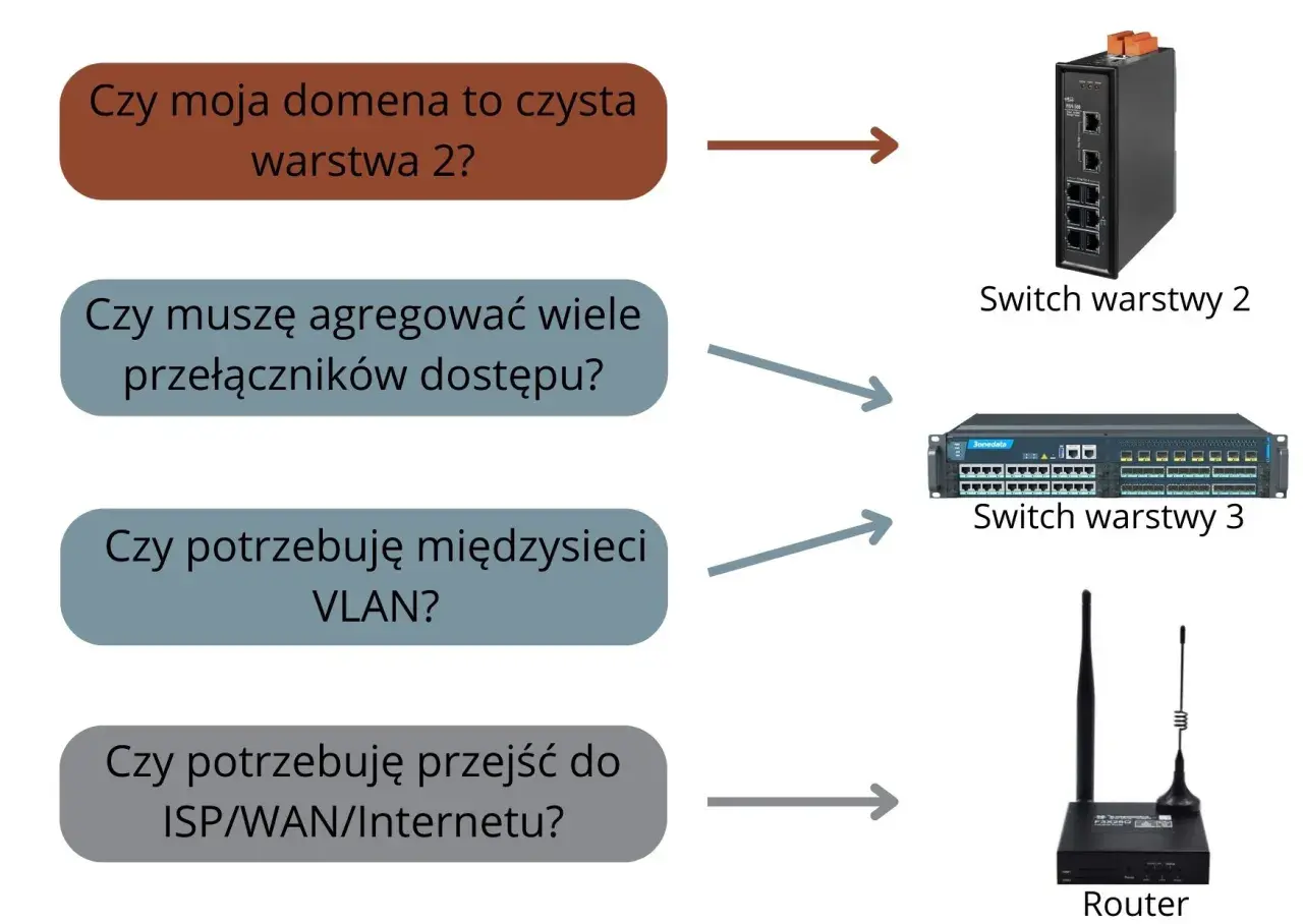 Diagram wyjaśnia różnicę między routerem a przełącznikiem sieciowym, pokazując, kiedy wybrać switch warstwy 2, switch warstwy 3 lub router.