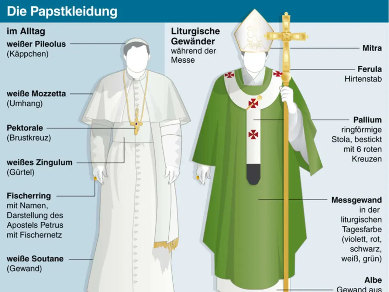 Vergleich von Alltagskleidung und liturgischer Papstkleidung. Der Hirtenstab und die Mitra sind Teil der festlichen Papstkleidung.
