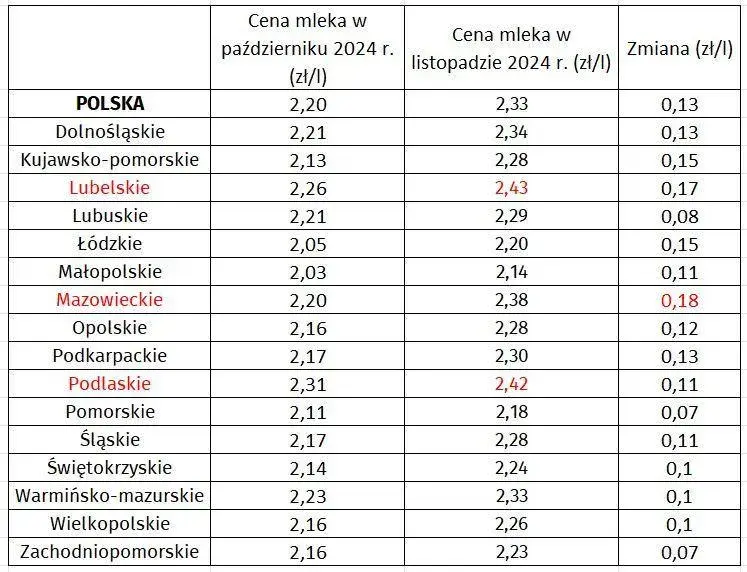 Cena mleka w skupie: Ile rolnik dostaje za litr? Prognozy 2024