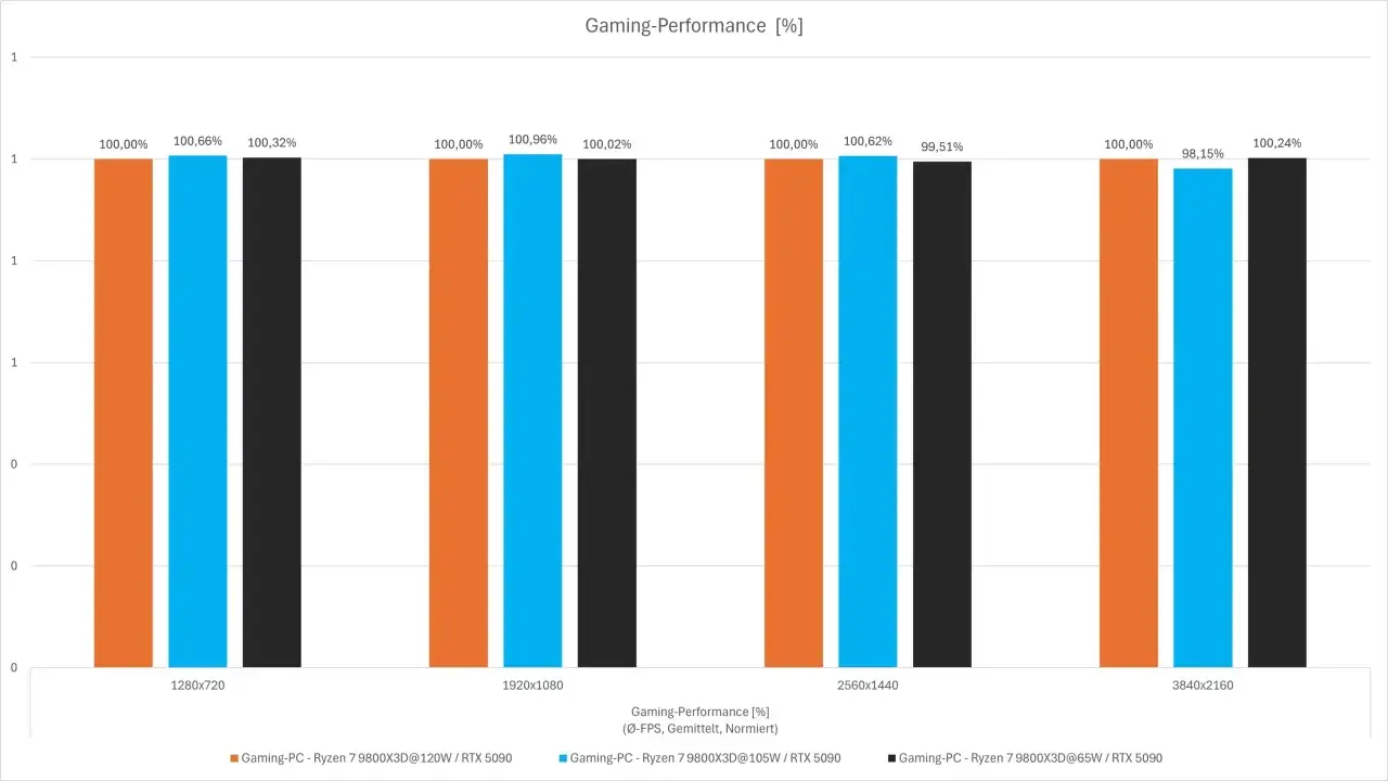 Balkendiagramm zeigt Gaming-Performance verschiedener Ryzen 7 9800X3D-Konfigurationen bei unterschiedlichen Auflösungen. Der ryzen 7 5700x tdp ist hier nicht direkt abgebildet.
