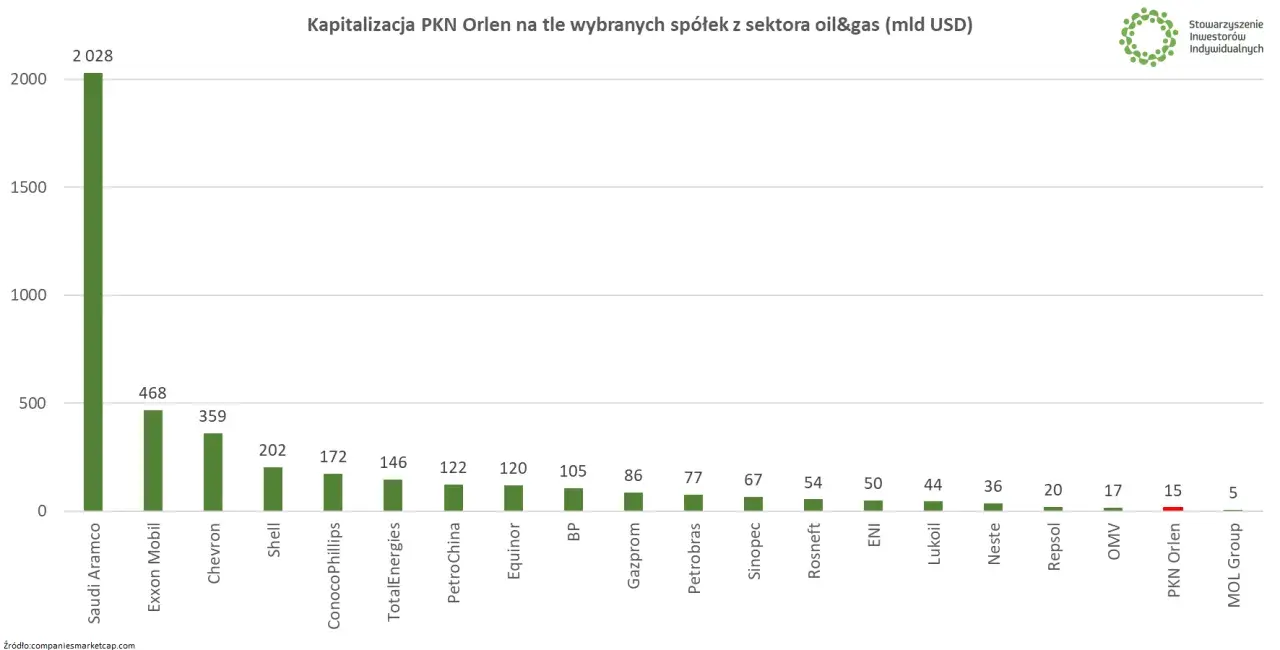 Wykres porównuje kapitalizację PKN Orlen z innymi spółkami z sektora oil&gas. Pokazuje, że najlepsze inwestycje w tym sektorze to globalni giganci, a PKN Orlen plasuje się niżej.