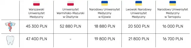 Ile kosztują studia medyczne w Polsce? Szokujące ceny i porównania