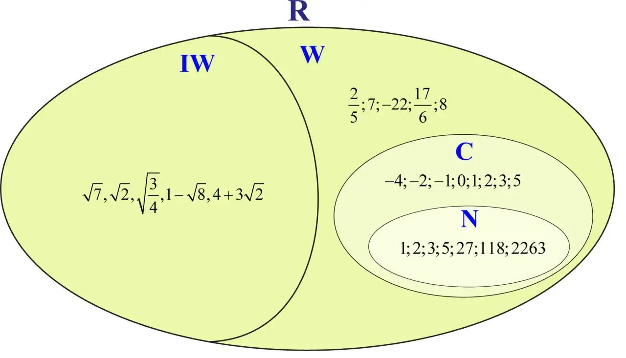 Diagram przedstawiający zbiory liczbowe: liczby niewymierne (IW) i wymierne (W) tworzą liczby rzeczywiste (R). W zbiorze W znajdują się liczby całkowite (C) i naturalne (N).
