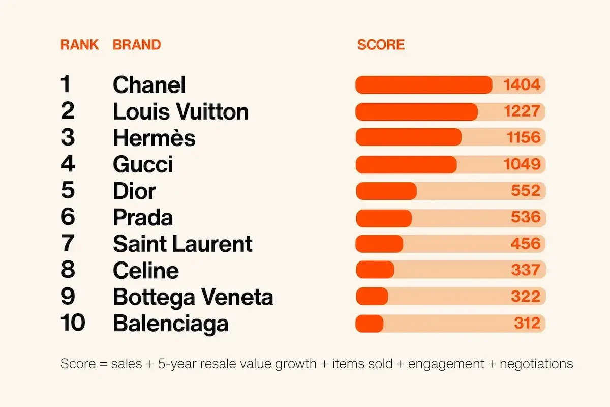 Ranking drogich marek: Chanel, Louis Vuitton, Hermès, Gucci, Dior, Prada, Saint Laurent, Celine, Bottega Veneta, Balenciaga.