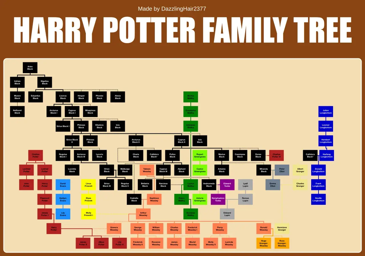 Drzewo genealogiczne rodziny Potter i powiązanych rodów, z zaznaczonymi rodami Weasleyów, Blacków, Malfoyów i Longbottomów.