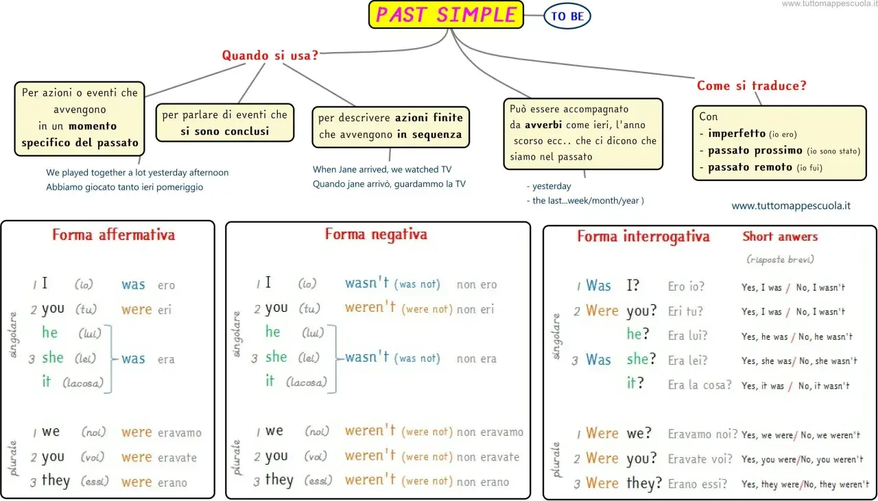 Schema sul Past Simple: quando si usa, come si traduce e le forme affermativa, negativa e interrogativa.